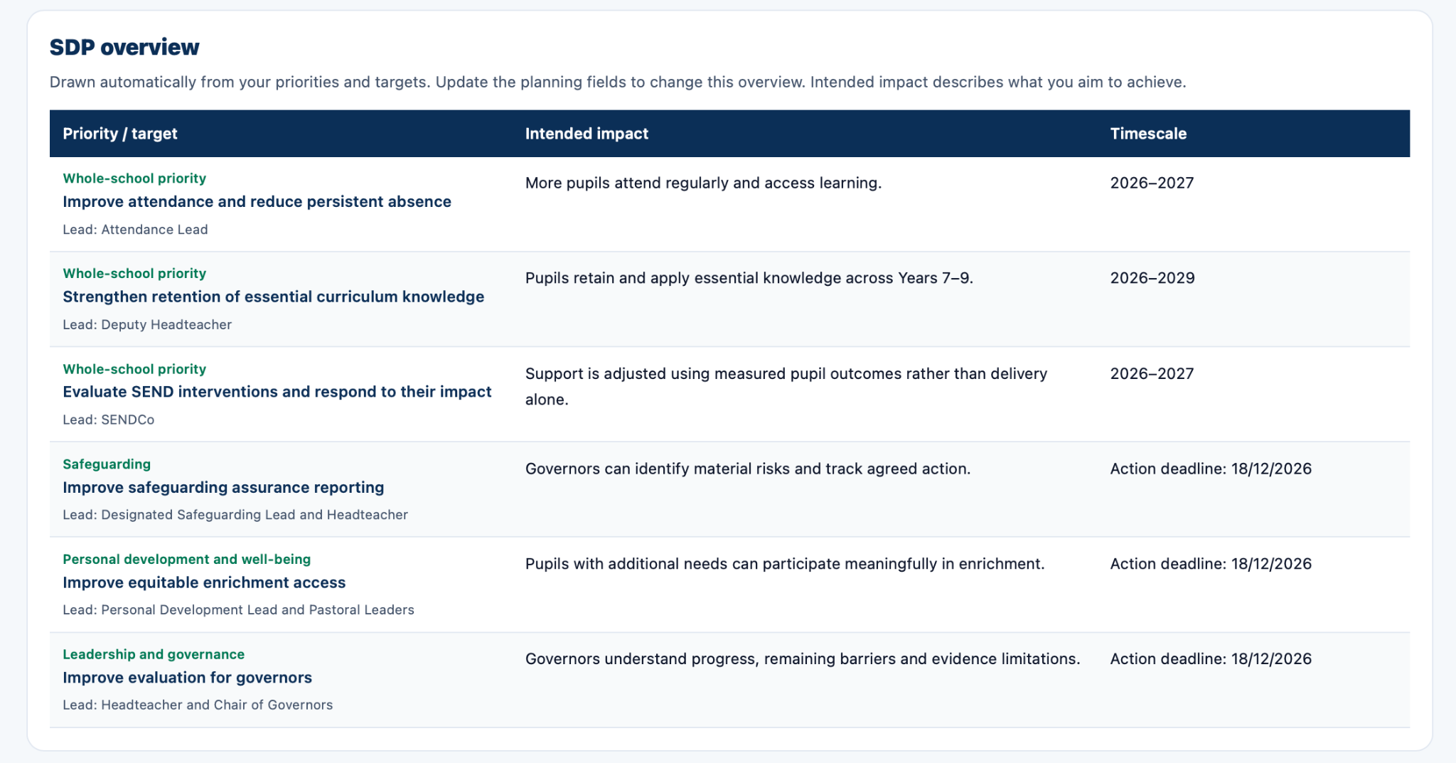 SDP overview showing priorities, intended impact, leads and timescales.